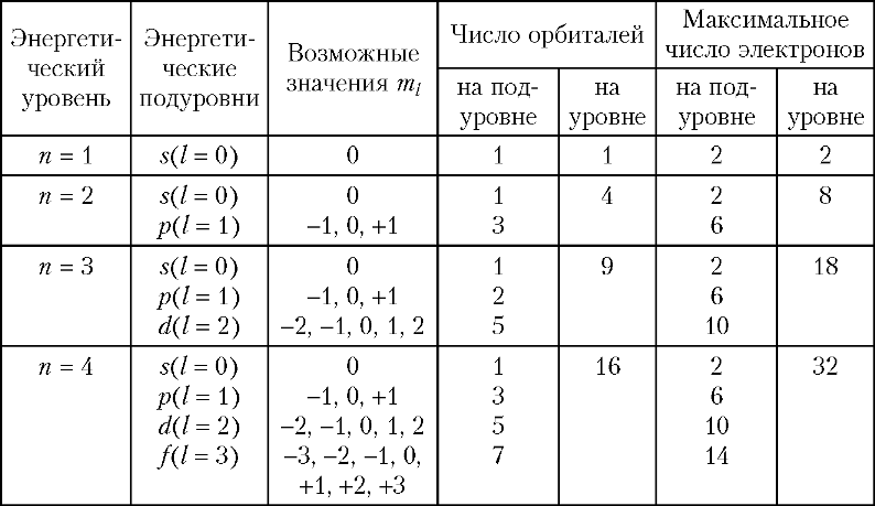 Согласно схеме s 2 ne s 4 число отданных электронов n равно