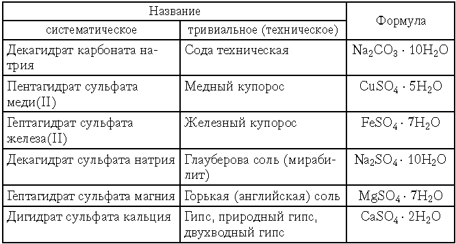 Энтальпия кристаллогидратов