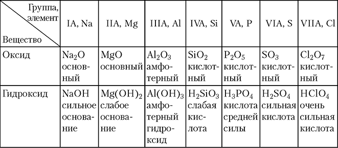 Формула гидроксида s. Формулы высших оксидов и гидроксидов элементов 3 периода. Основные гидроксиды в таблице химических элементов. Формулы основных кислотных и амфотерных оксидов. 8 Кл химия формулы основных оксидов.
