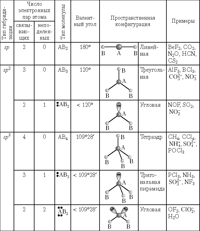 Форма 3 связь. Пространственная конфигурация молекулы so2. Геометрическую форму молекулы h2s по методу Гиллеспи. Пространственная конфигурация молекулы clf5. Пространственная конфигурация молекулы so3.