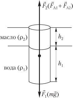 На вертикальный цилиндр погруженный в покоящийся газ